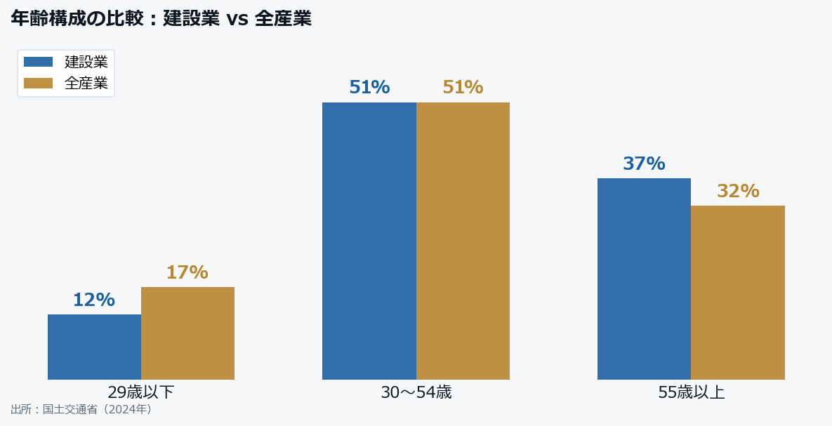 建設業と全産業の年齢構成比較 29歳以下・30〜54歳・55歳以上の割合