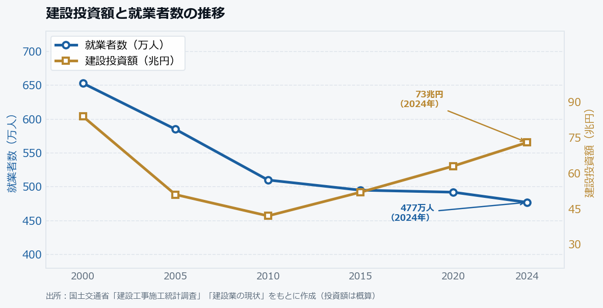 建設投資額と就業者数の推移（2000年〜2024年）