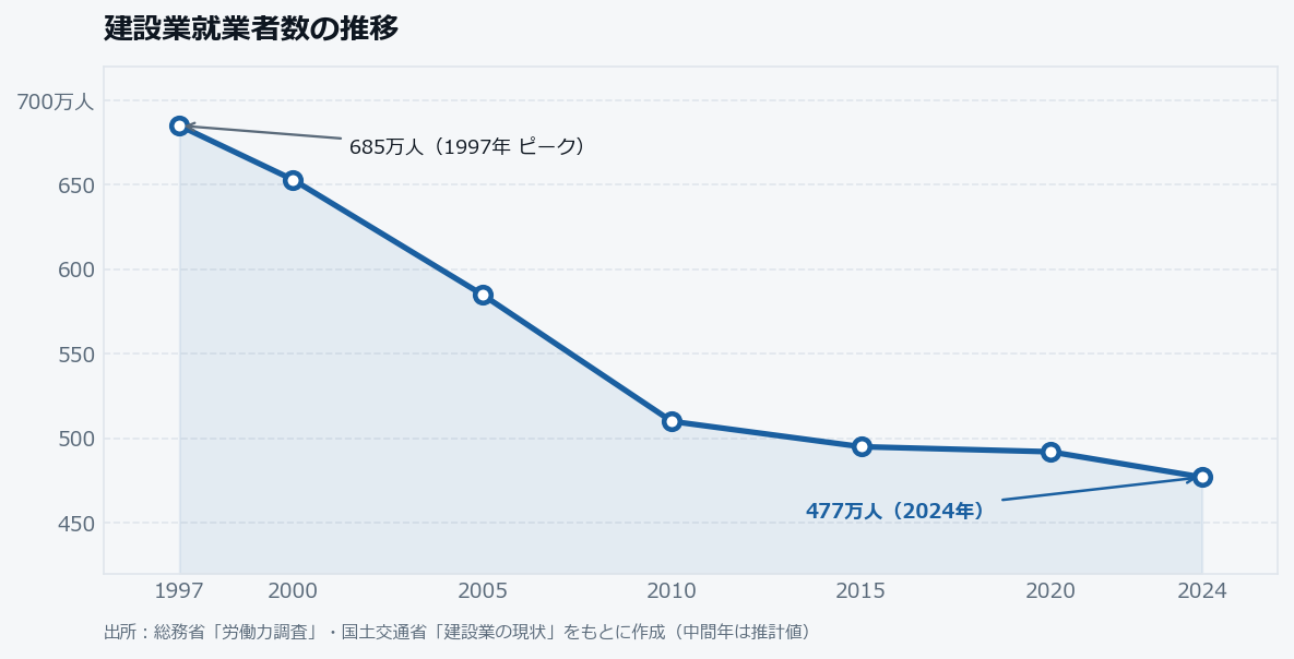 建設業就業者数の推移グラフ 1997年685万人から2024年477万人へ減少
