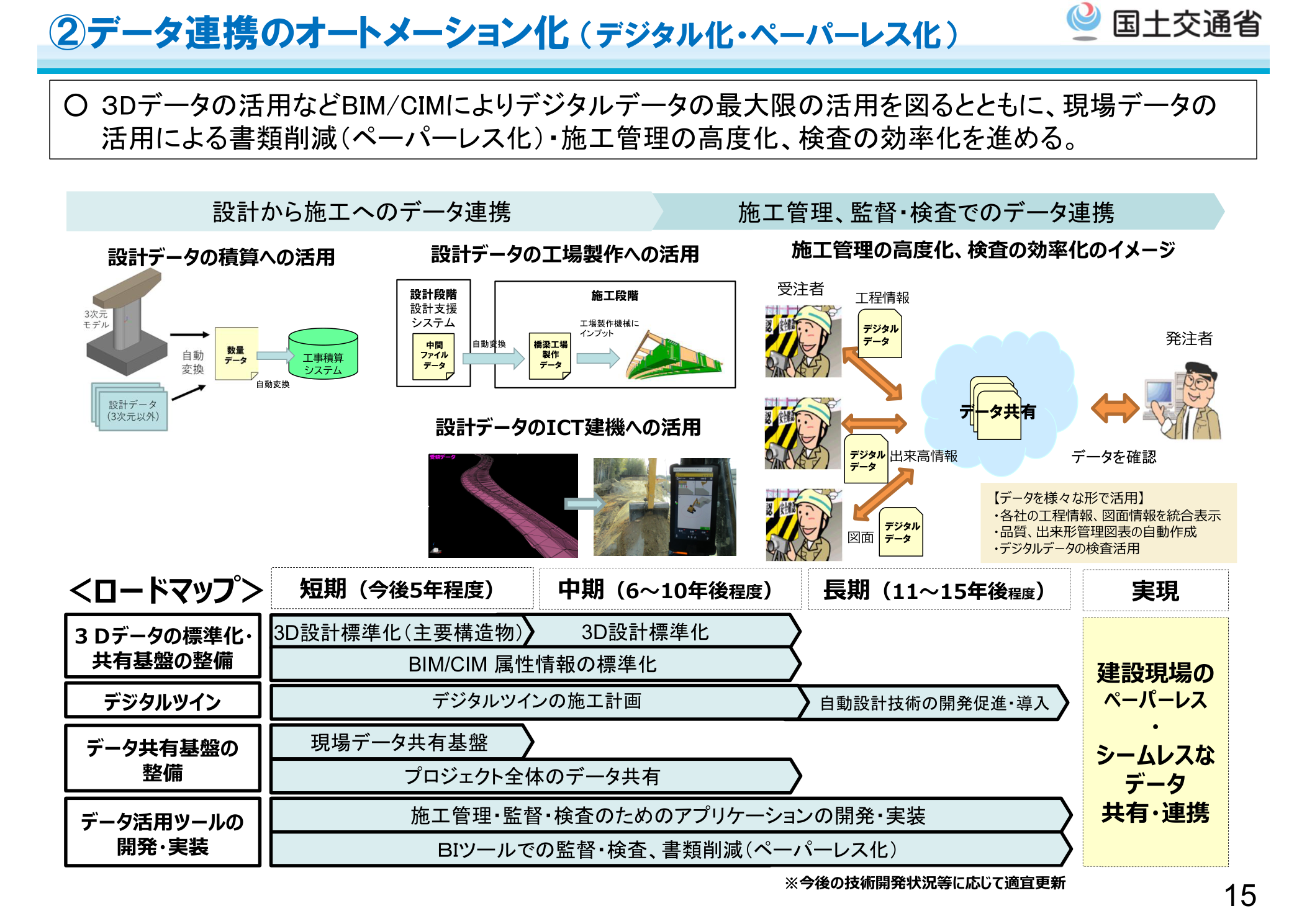 国土交通省 i-Construction 2.0 概要版（令和6年4月） データ連携のオートメーション化（BIM/CIM）ロードマップ