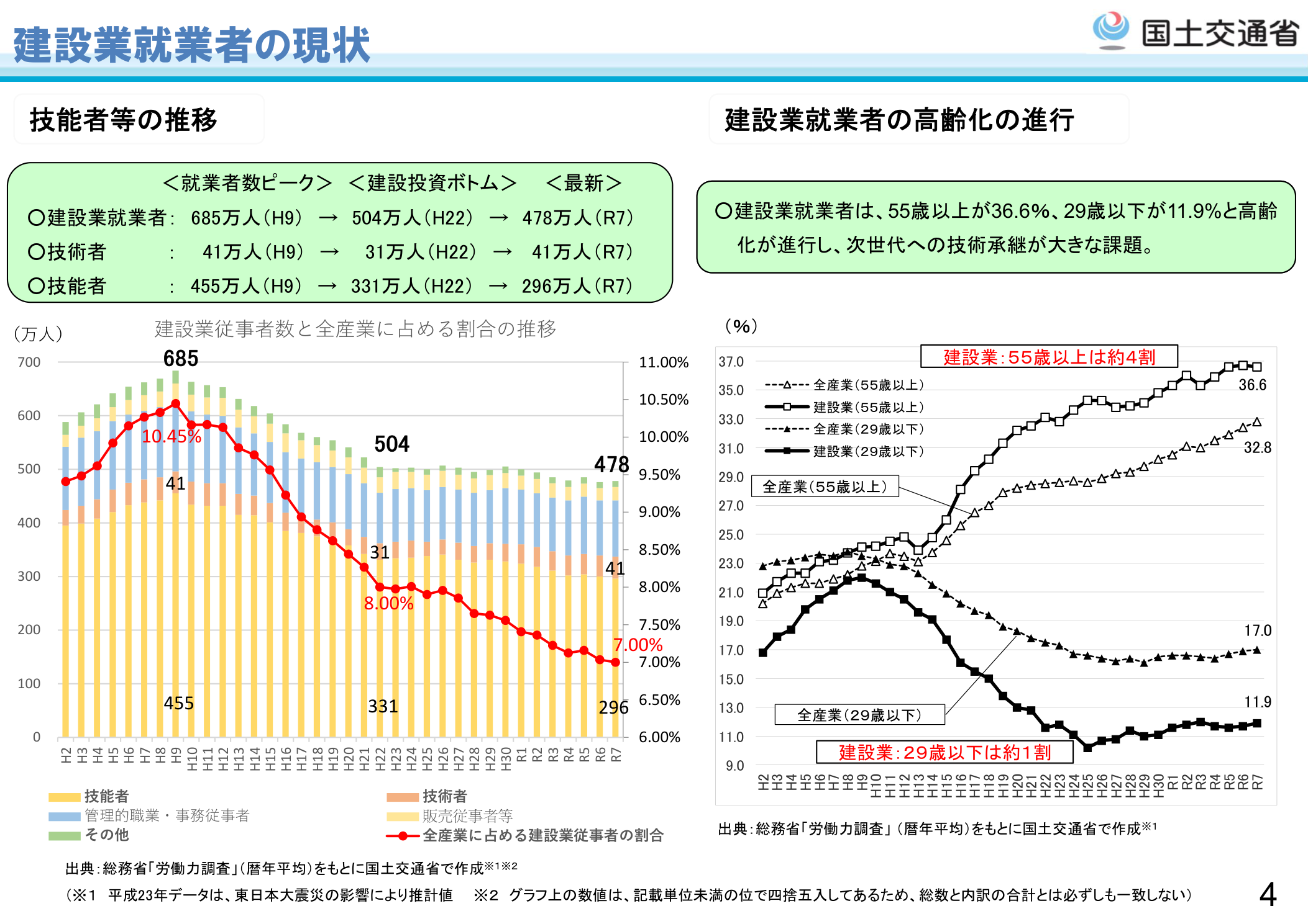 国土交通省 建設産業の現状と課題 参考資料集（令和8年4月）