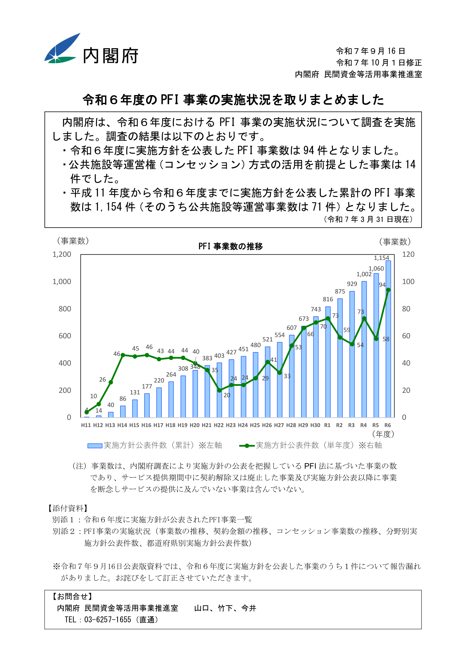 内閣府 令和6年度のPFI事業の実施状況 PFI事業数推移 累計1,154件（うちコンセッション81件）