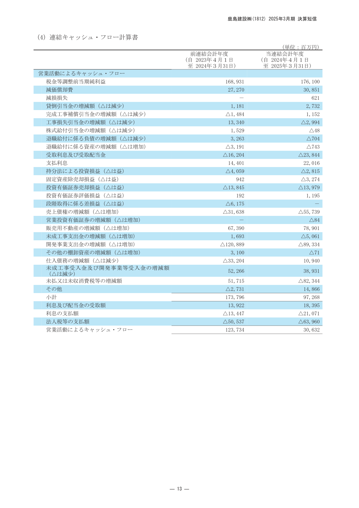 鹿島建設 2025年3月期 連結キャッシュフロー計算書