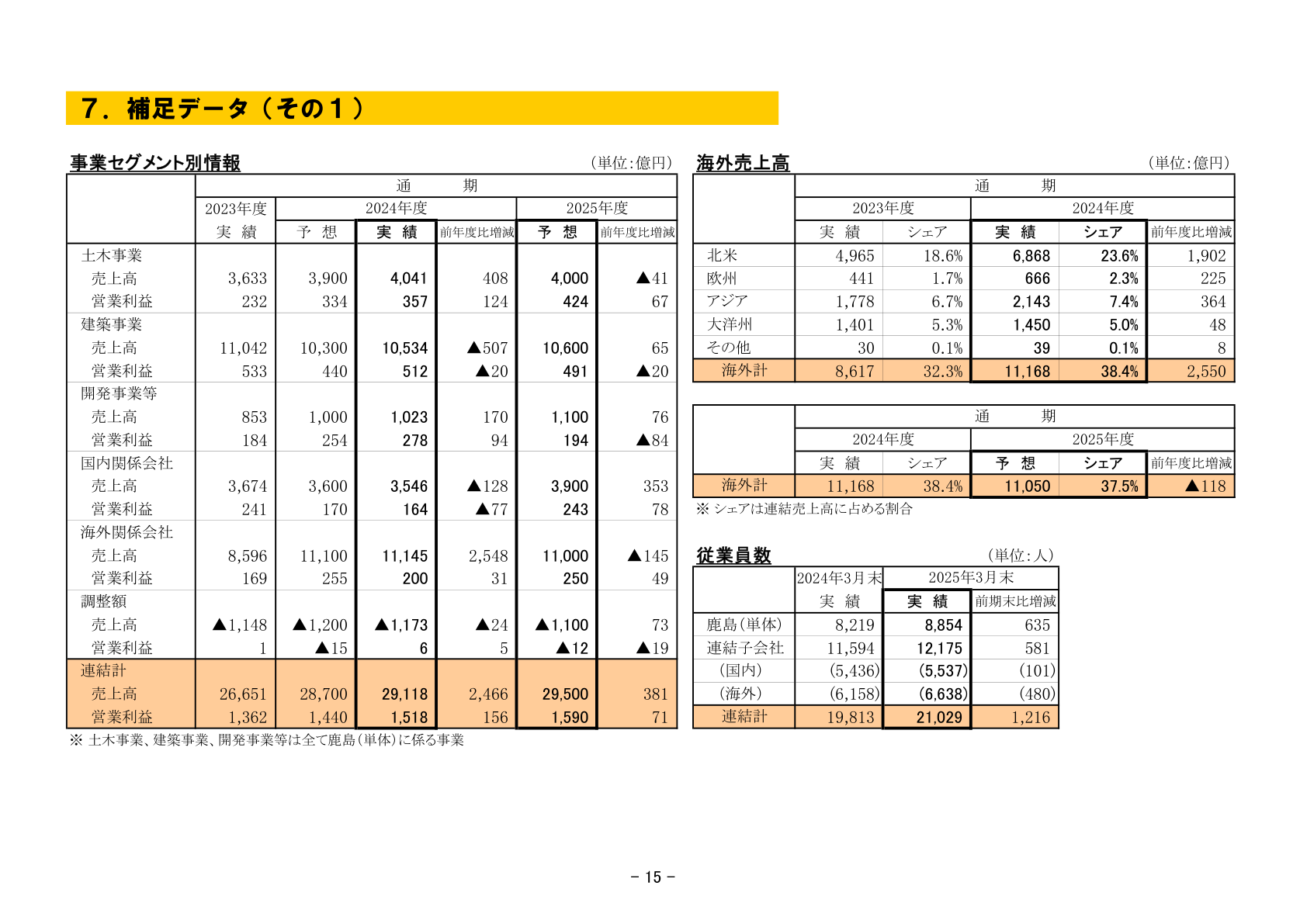 鹿島建設 受注残・工事完成予定の開示資料