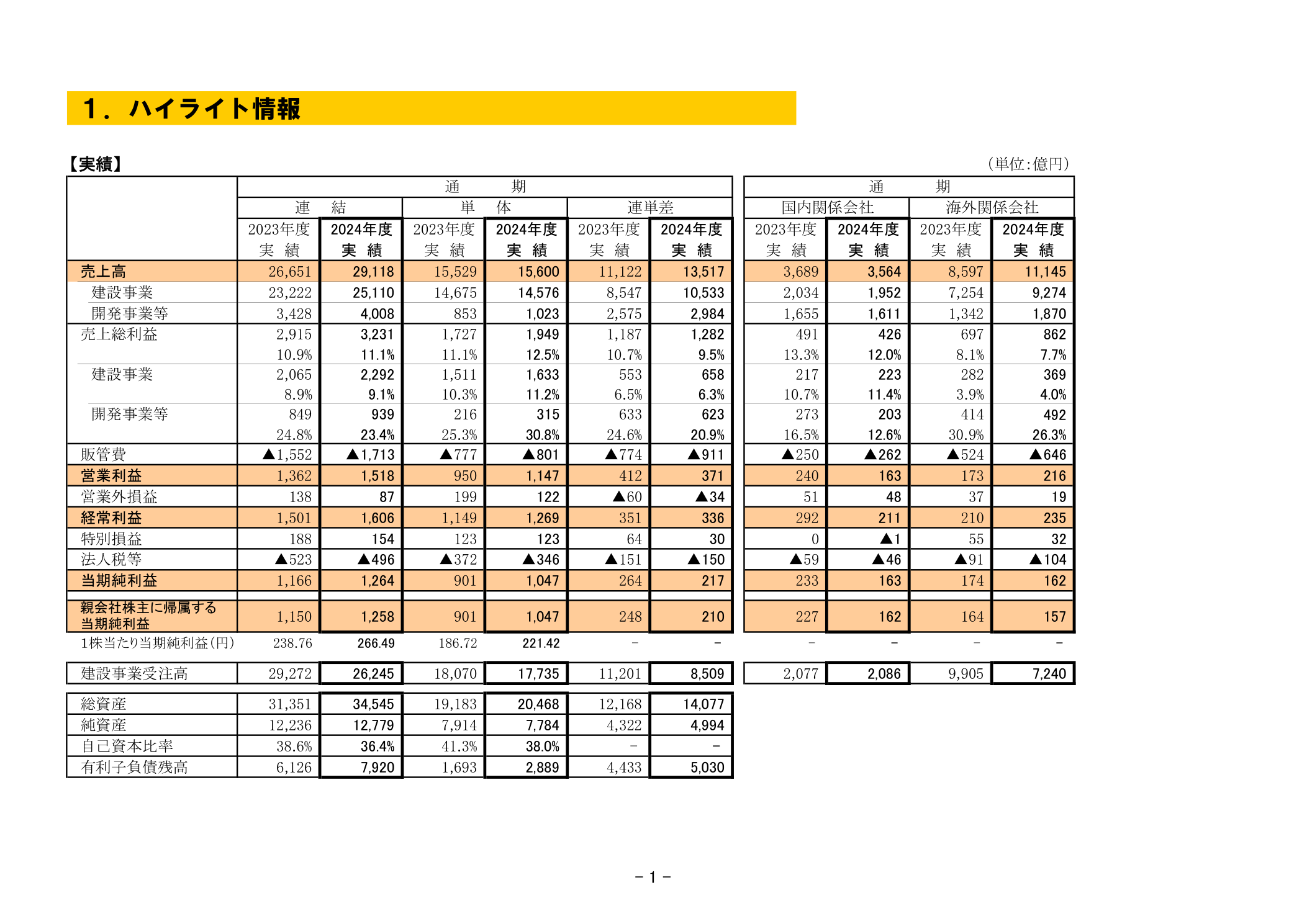 鹿島建設 2024年度ハイライト情報 連結・単体・建設事業別の売上高・受注高・利益率一覧