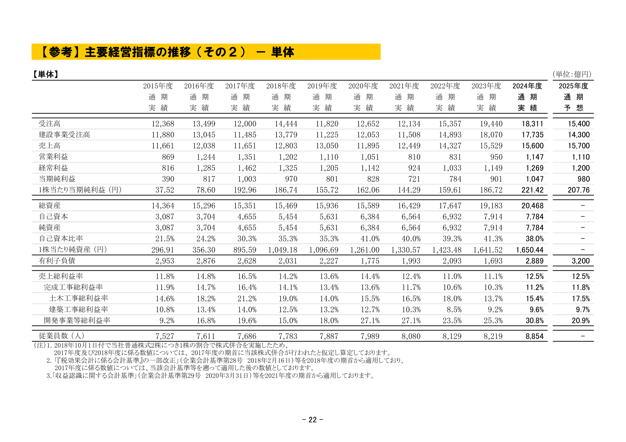 鹿島建設 主要経営指標の推移 完成工事総利益率・土木建築別利益率 2015〜2025年度 単体