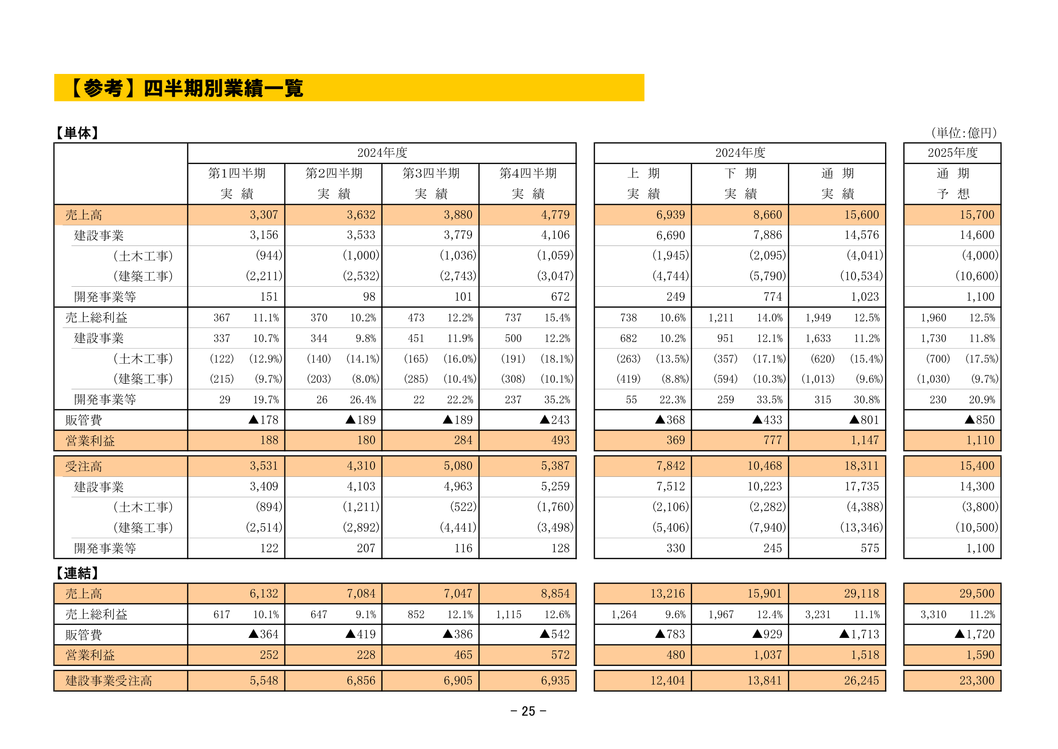 鹿島建設 2025年3月期 四半期別業績一覧（単体）