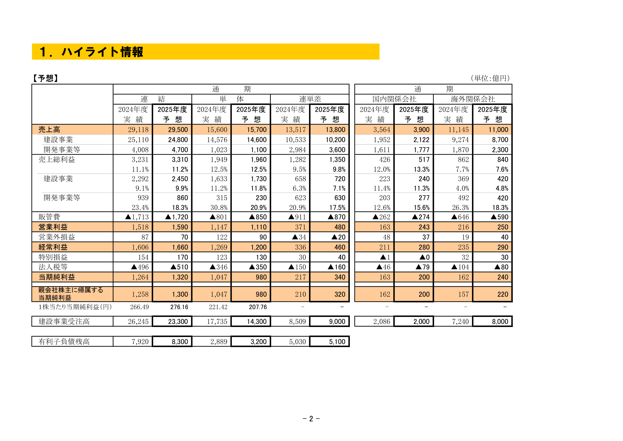鹿島建設 2025年3月期 ハイライト情報（海外関係会社 完成工事総利益率13.3%・売上高2,122億円）