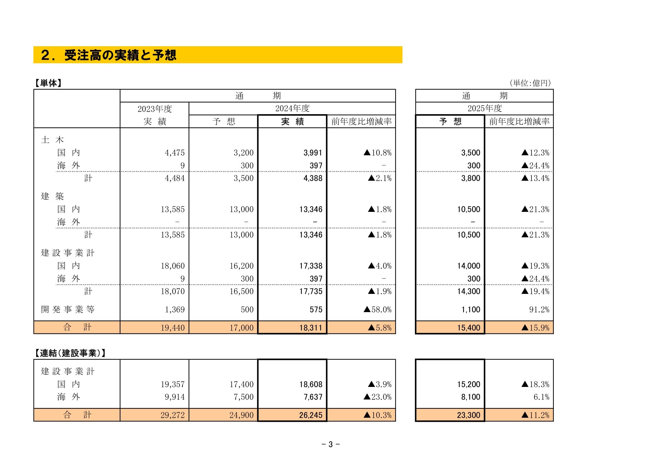 鹿島建設 セグメント別受注高の実績と予想（土木・建築・海外・開発）2022〜2025年度