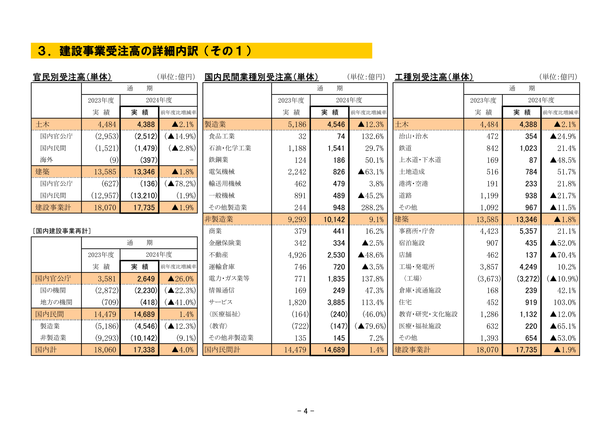 鹿島建設 2025年3月期 建設事業受注高の詳細内訳（官民別・業種別・工種別）（単体）