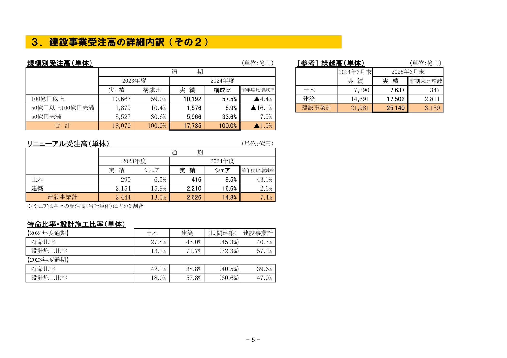 鹿島建設 決算補足説明資料 繰越高（単体）土木・建築・建設事業計の期末受注残高内訳