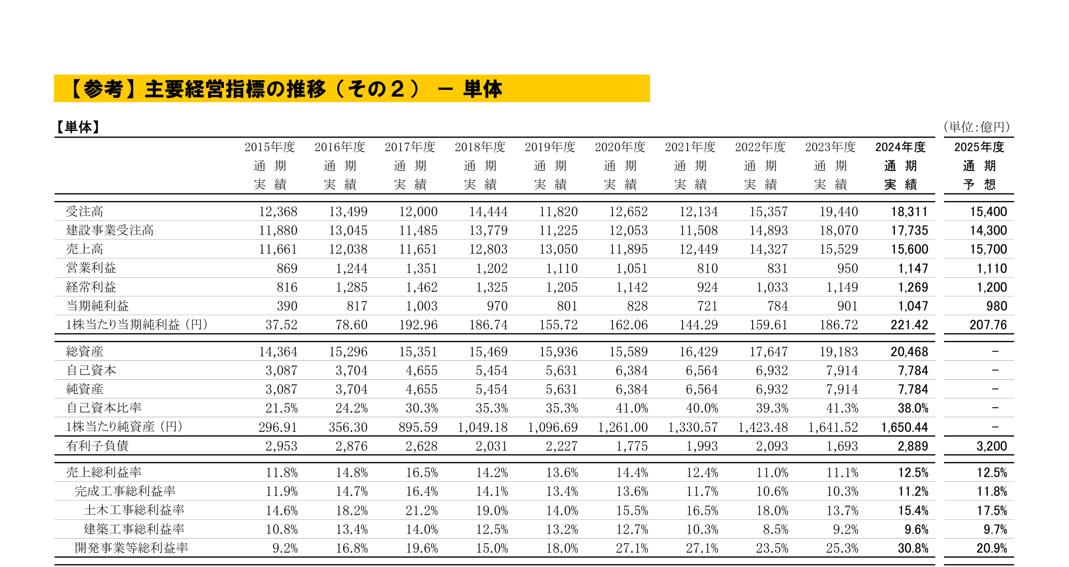 鹿島建設 主要経営指標の推移（その2）2015〜2025年度 受注高・完成工事総利益率・利益（単体）