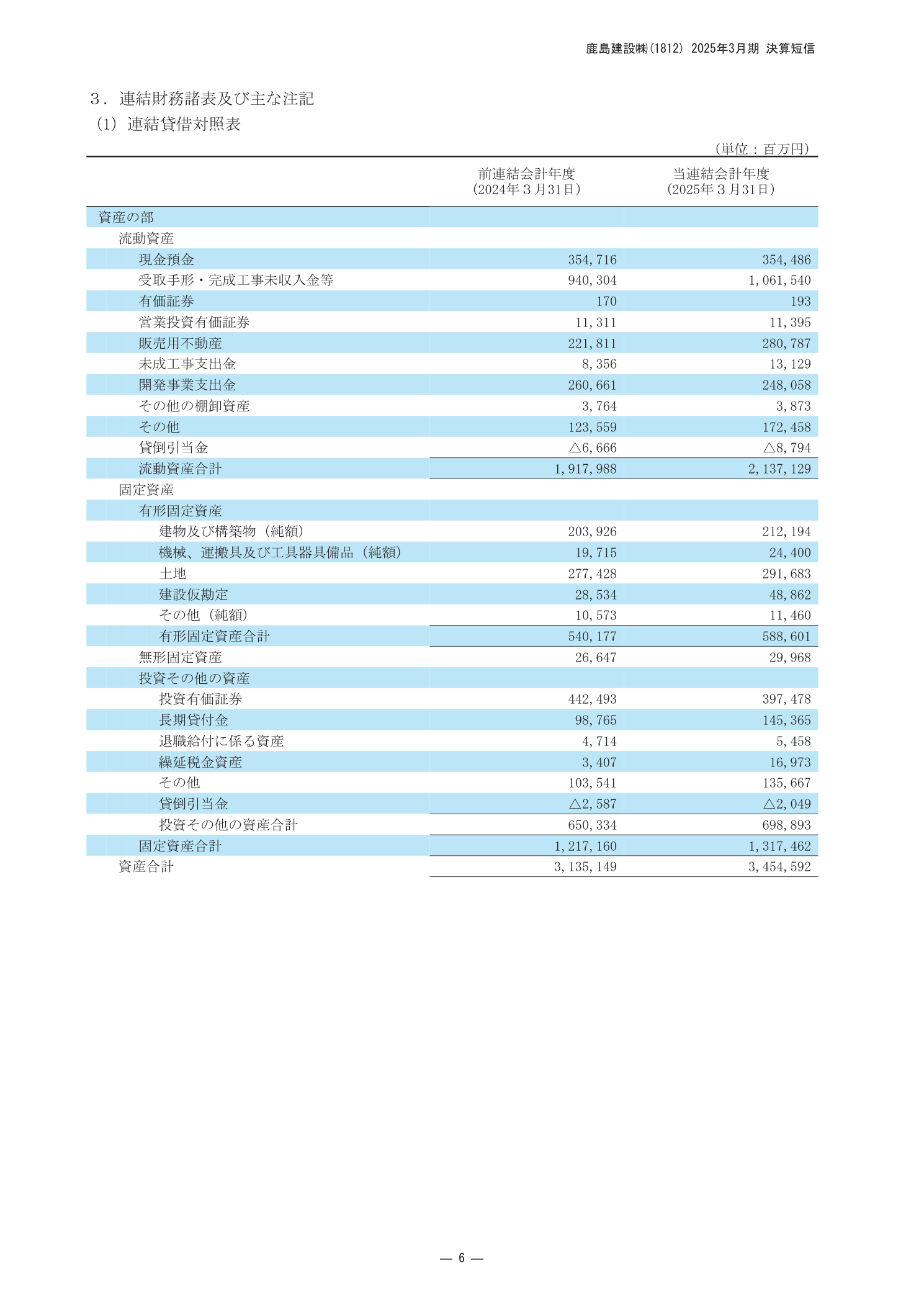 鹿島建設 2025年3月期 連結貸借対照表（資産の部）完成工事未収入金・未成工事支出金
