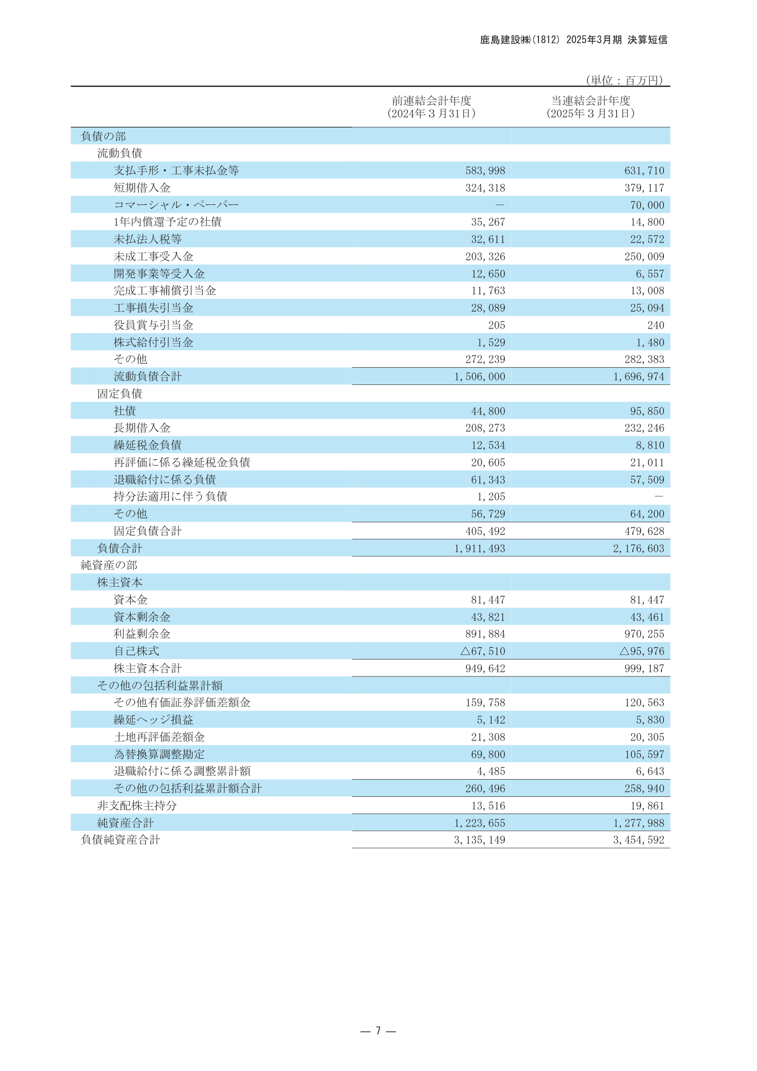 鹿島建設 2025年3月期 連結貸借対照表（負債の部）未成工事受入金・工事損失引当金