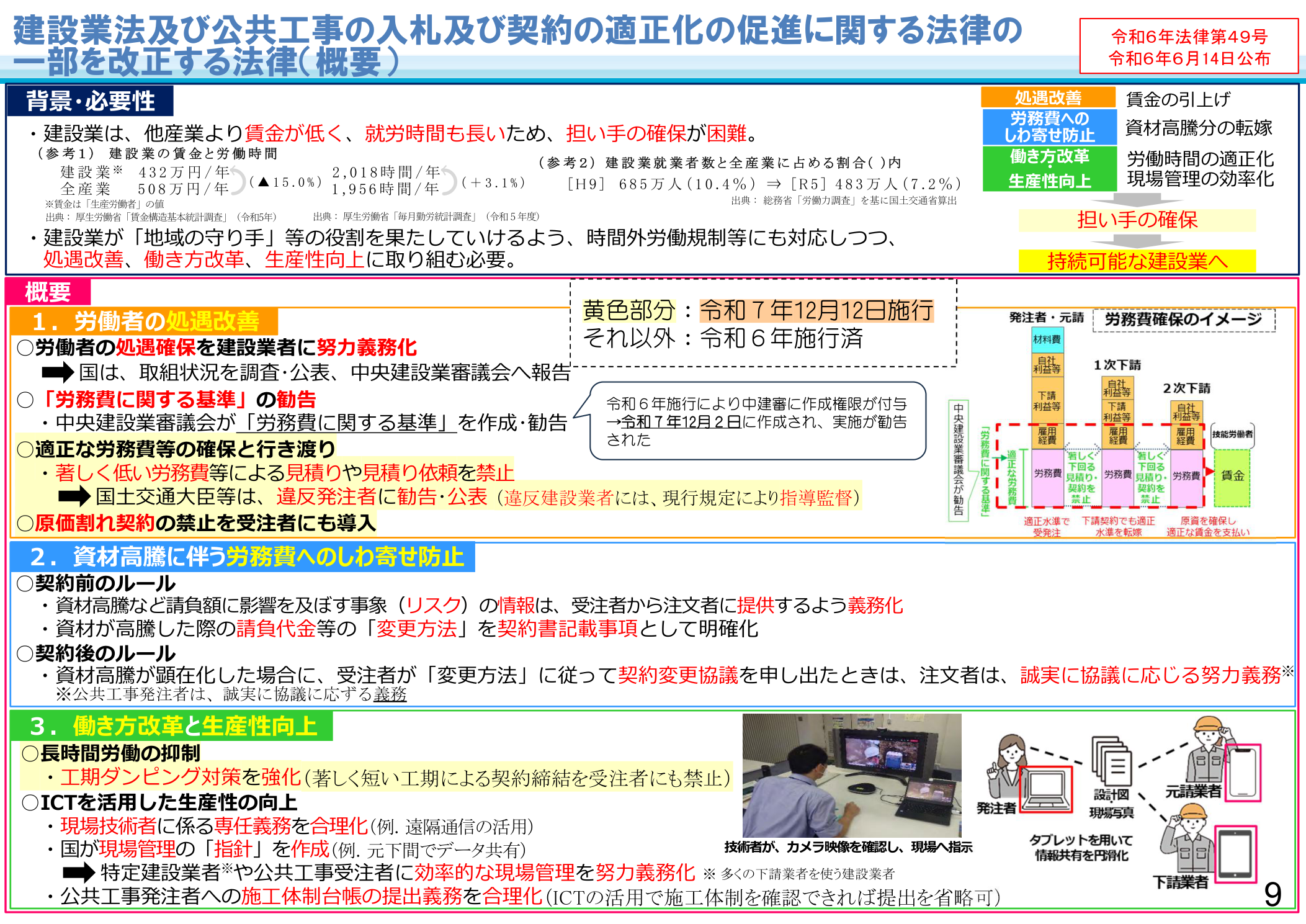 国土交通省 建設業法及び公共工事の入札及び契約の適正化の促進に関する法律一部改正（概要）令和6年法律