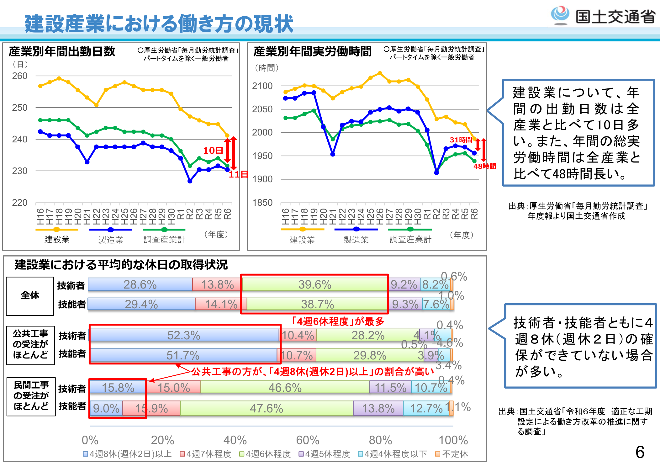 国土交通省 建設産業における働き方の現状 年間出勤日数・実労働時間・休日取得状況 令和8年4月
