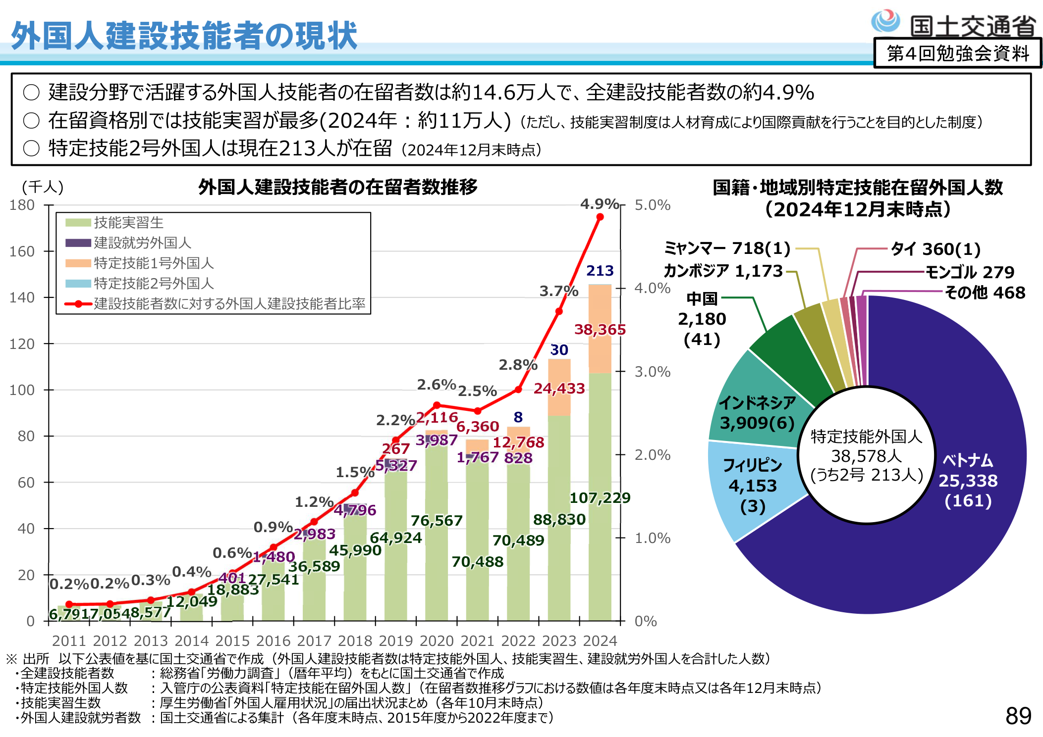 国土交通省 外国人建設技能者の現状 在留外国人技能者数推移・国籍別内訳 2026年2月末