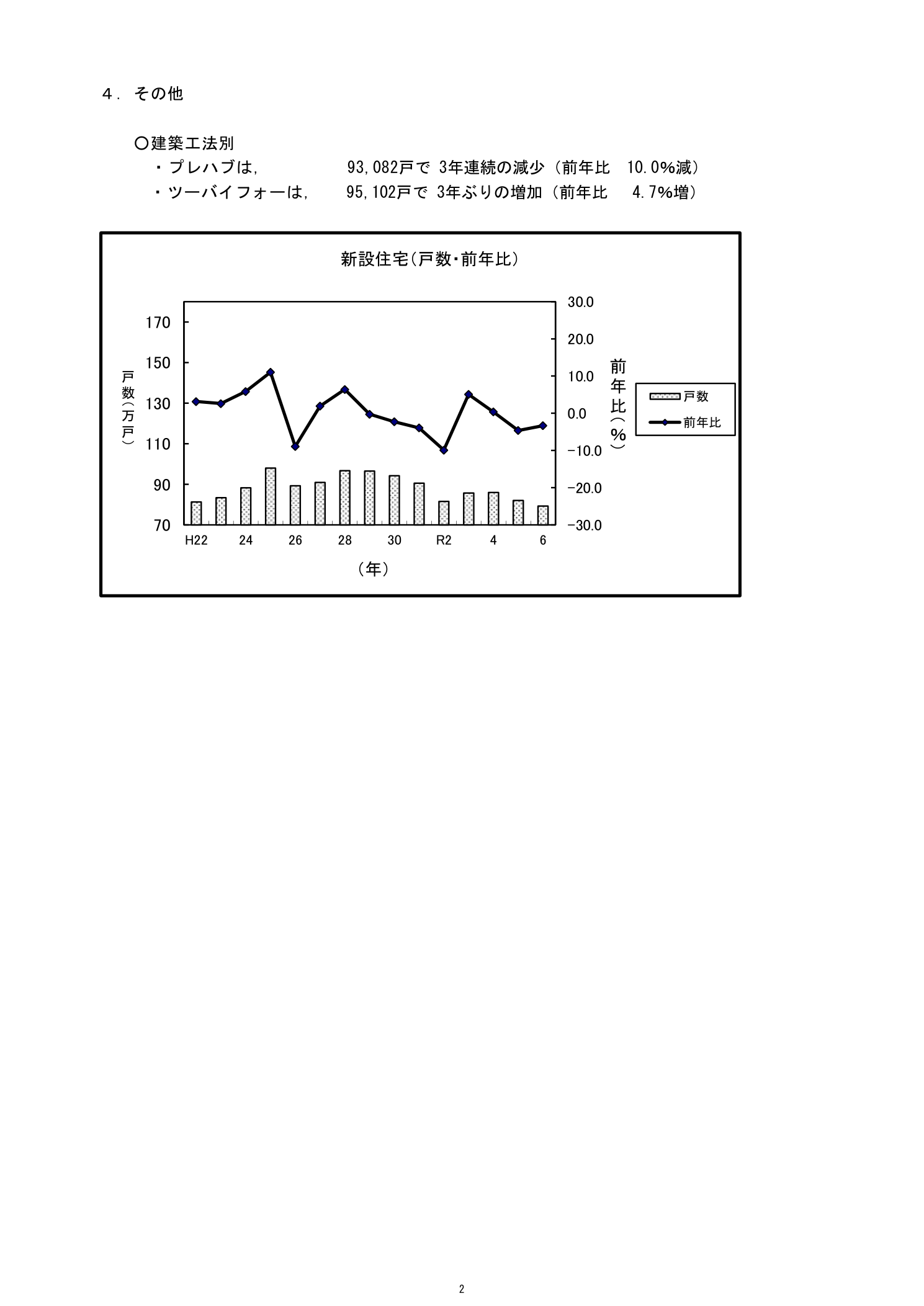 国土交通省 建築着工統計調査報告 令和6年計 新設住宅着工件数の推移と前年比（H22〜R6）
