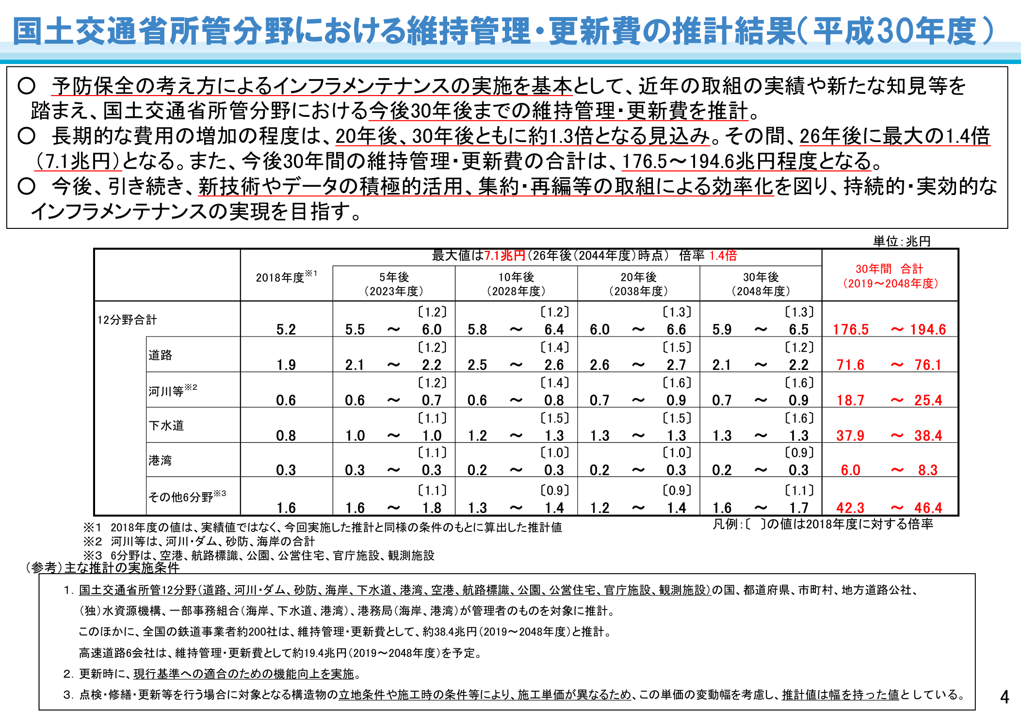 国土交通省 社会資本の将来の維持管理・更新費の推計 分野別推計結果（平成30年度）