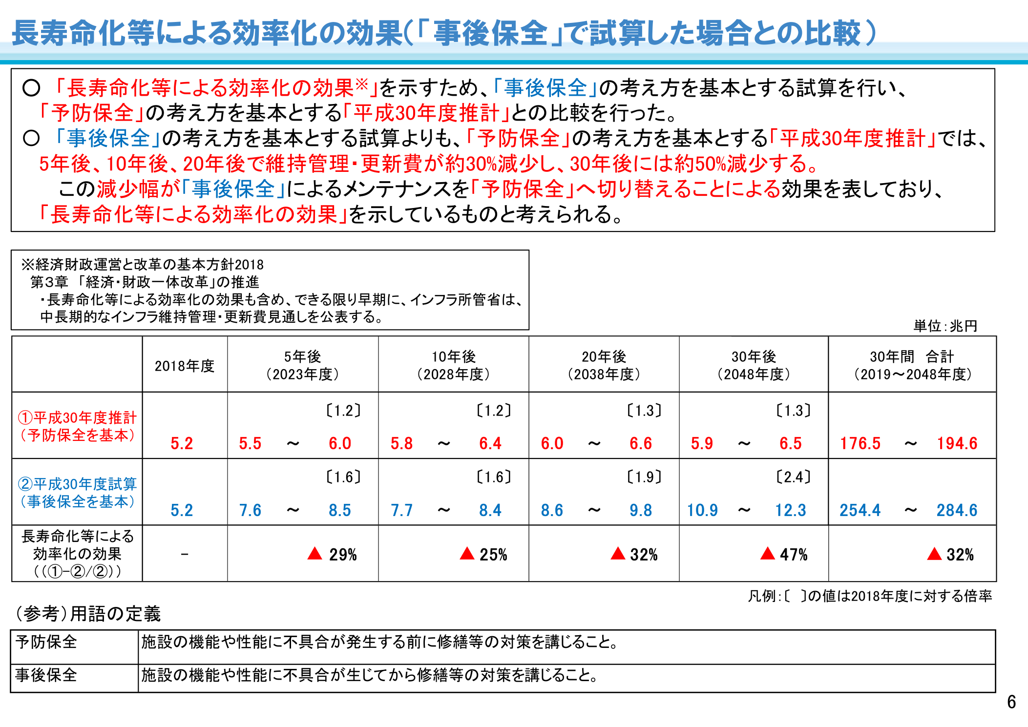 国土交通省 社会資本の維持管理・更新費の推計 予防保全と事後保全の比較（平成30年度）