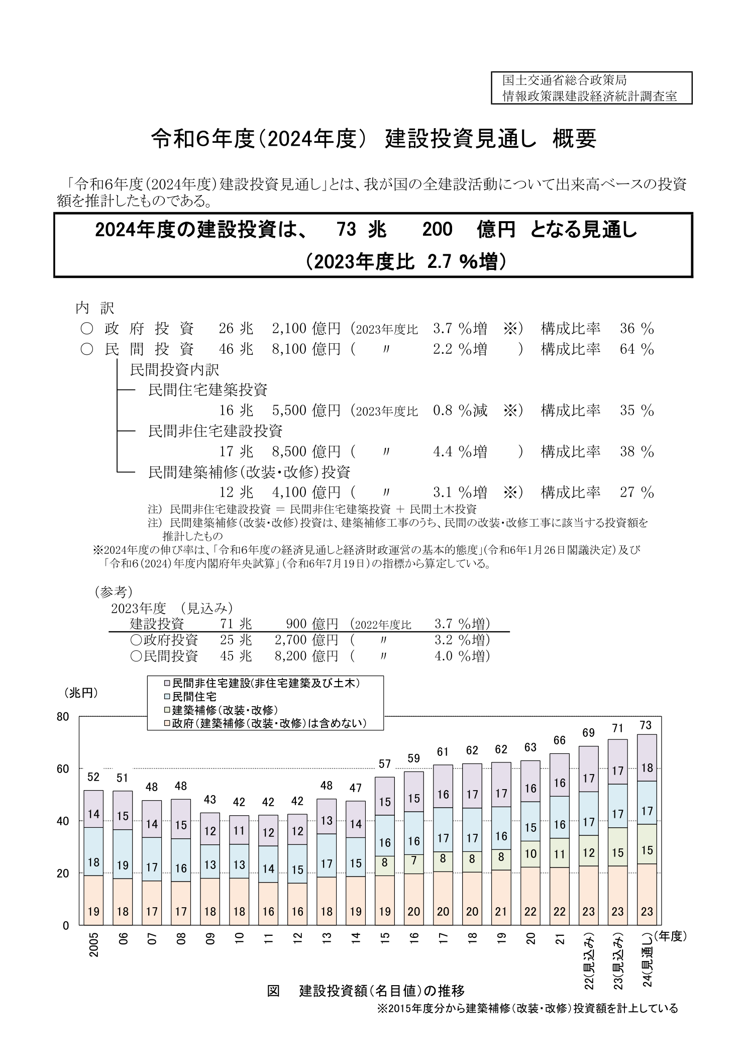 国土交通省 令和6年度（2024年度）建設投資見通し概要 73兆200億円