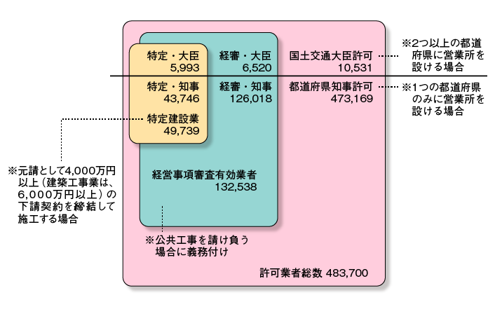 建設業許可業者の種類と数（特定建設業・一般建設業・経営事項審査）