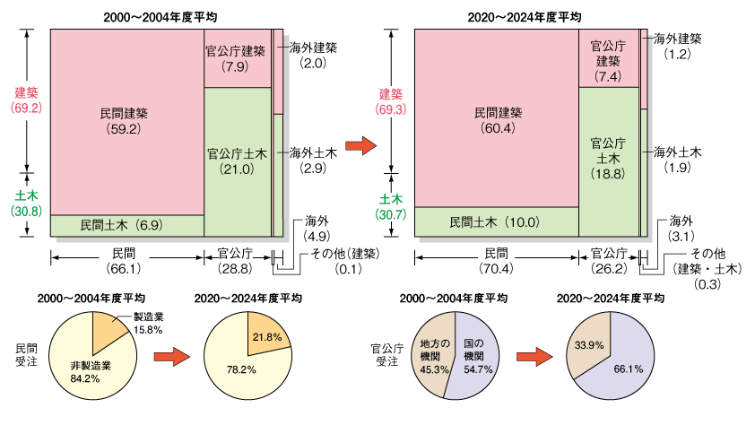 大手建設会社の受注内容の変化 2000-2004年度平均 vs 2020-2024年度平均