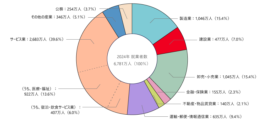 2024年 産業別就業者数 建設業477万人（7.0%）
