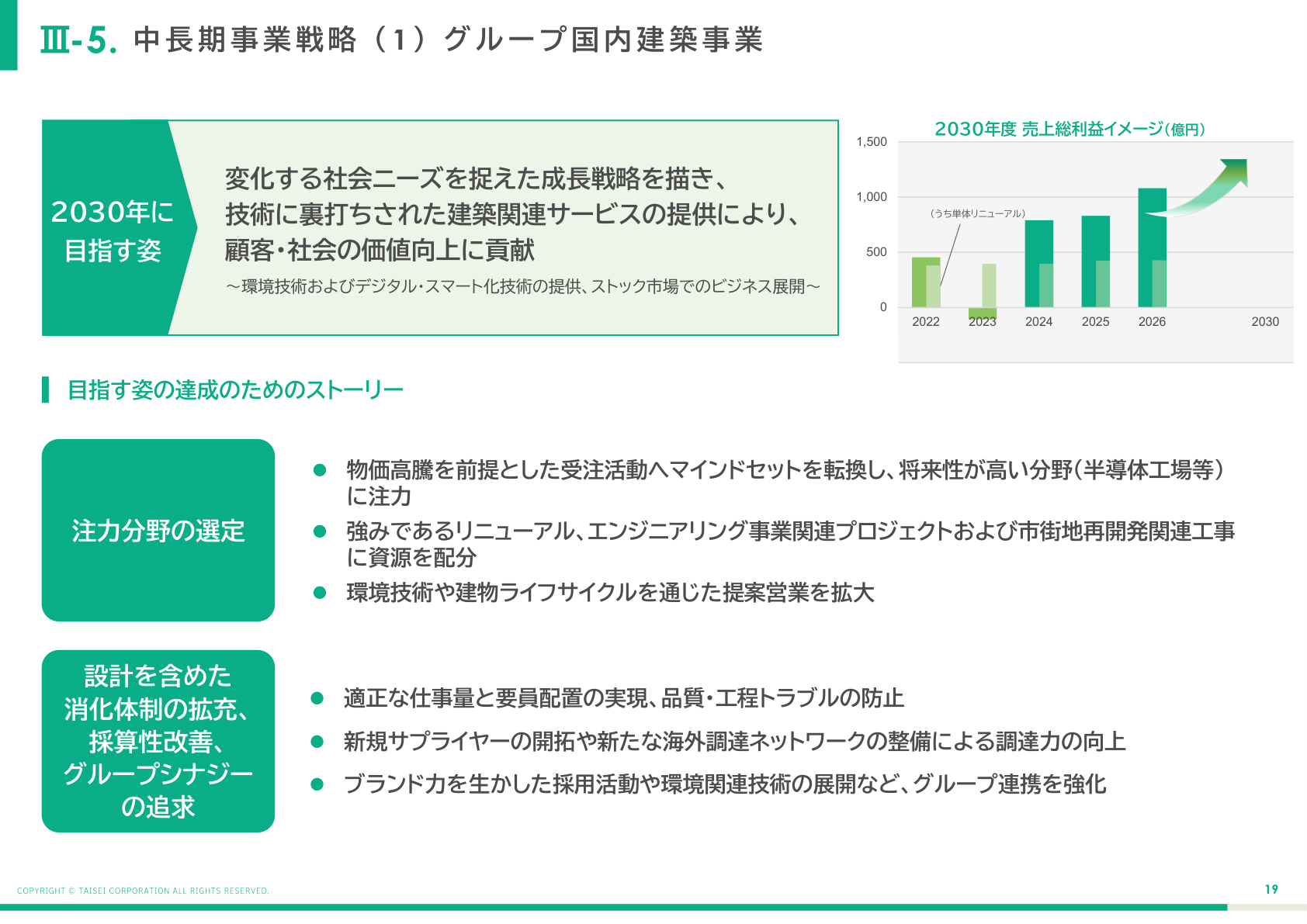 大成建設 中期経営計画2024 グループ圏内建築事業戦略
